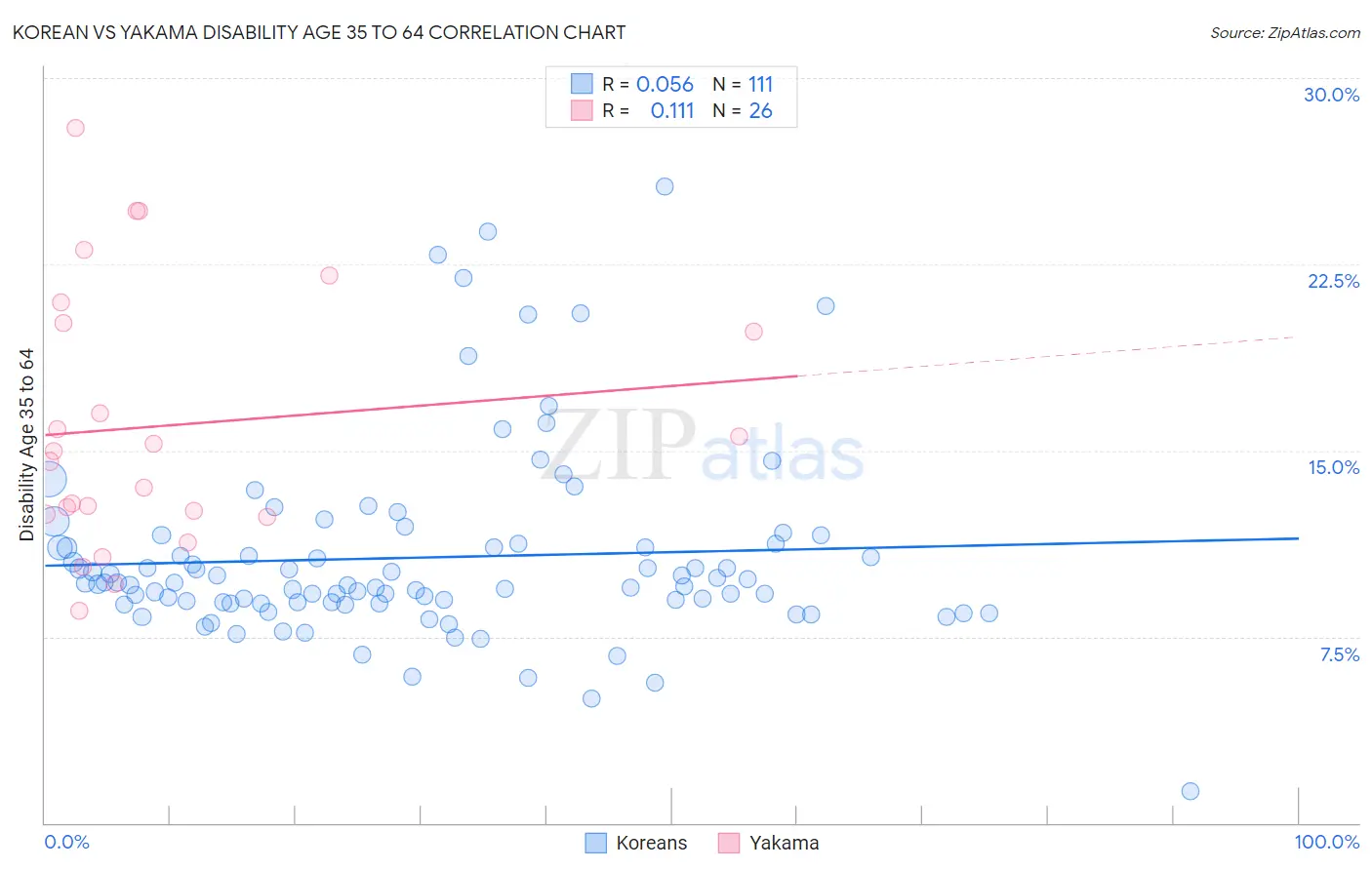 Korean vs Yakama Disability Age 35 to 64