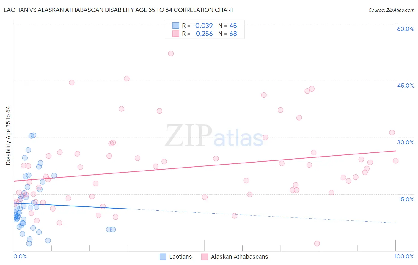 Laotian vs Alaskan Athabascan Disability Age 35 to 64