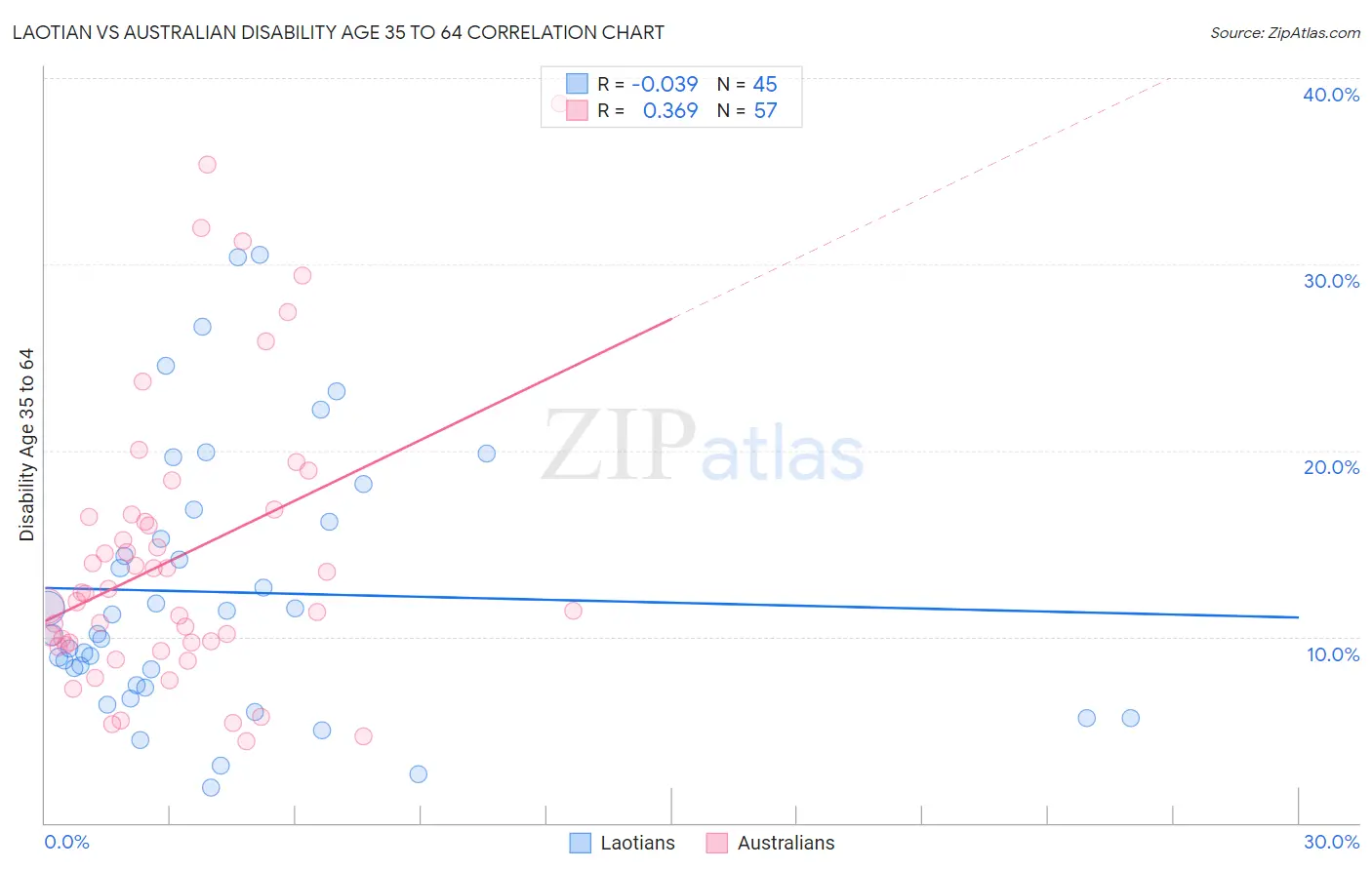 Laotian vs Australian Disability Age 35 to 64