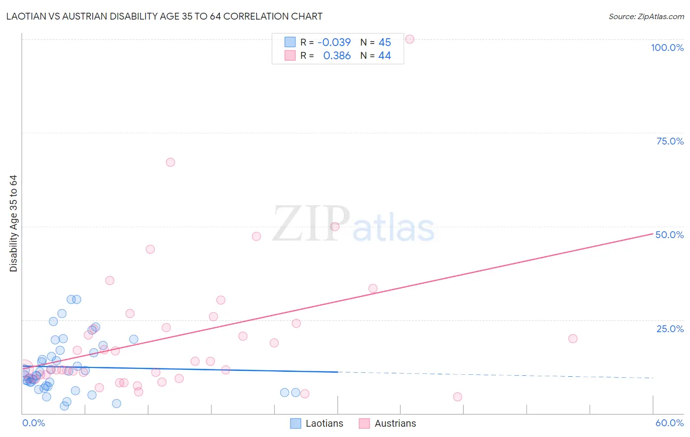 Laotian vs Austrian Disability Age 35 to 64