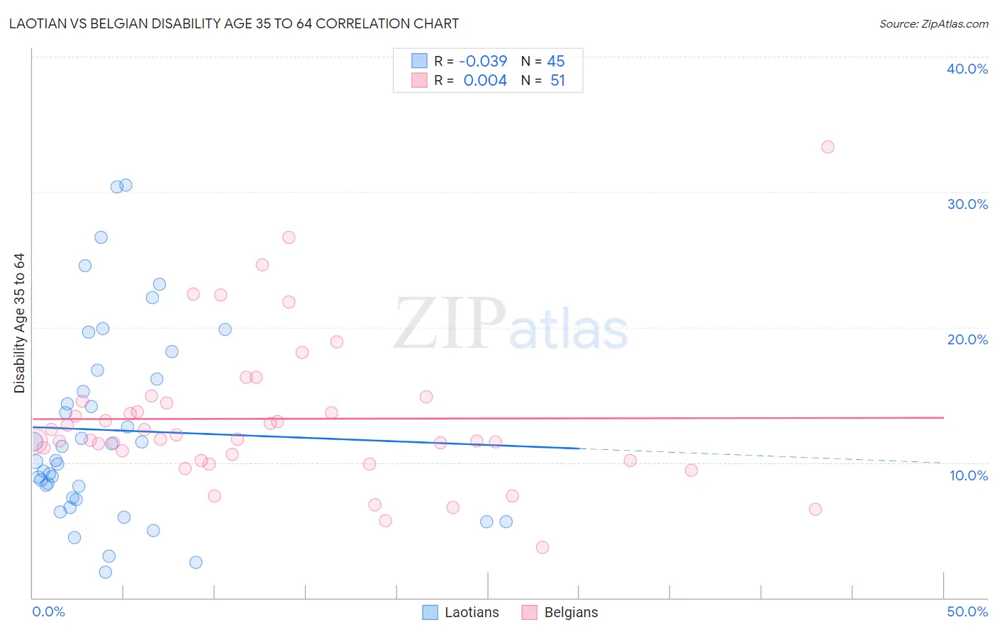 Laotian vs Belgian Disability Age 35 to 64