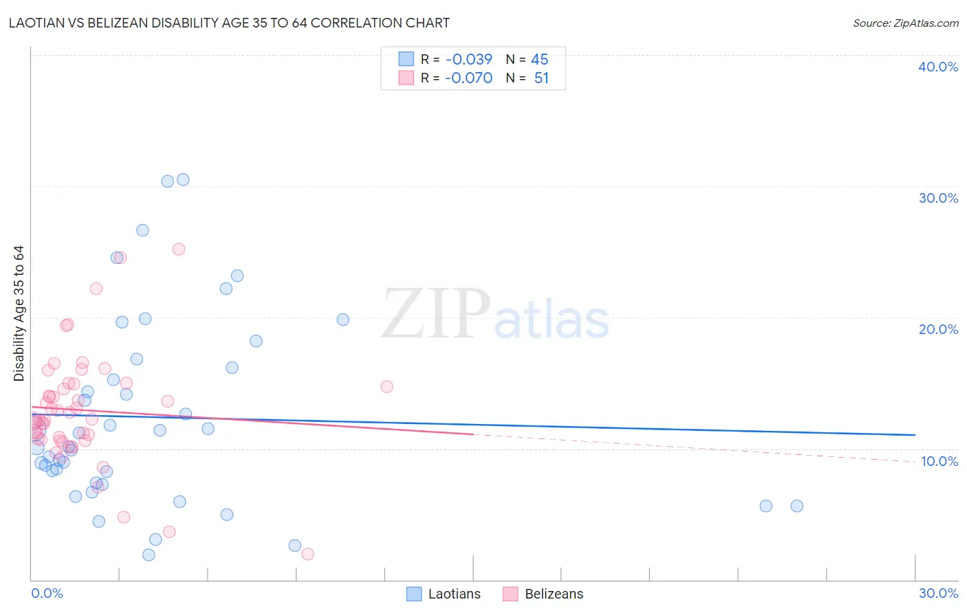 Laotian vs Belizean Disability Age 35 to 64