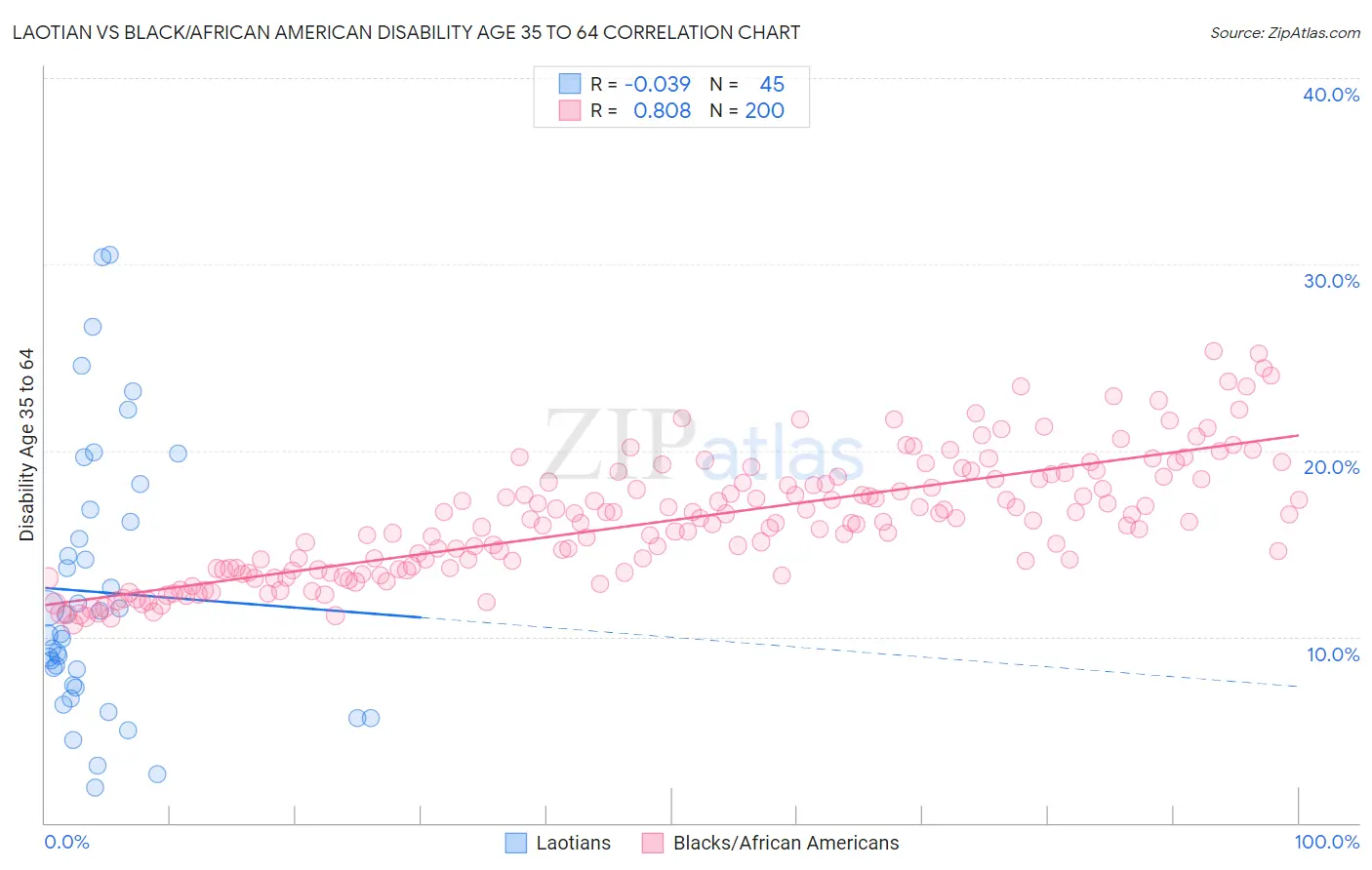 Laotian vs Black/African American Disability Age 35 to 64