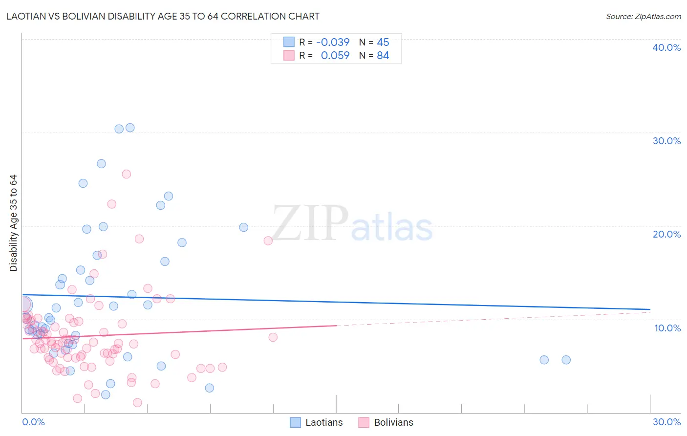 Laotian vs Bolivian Disability Age 35 to 64