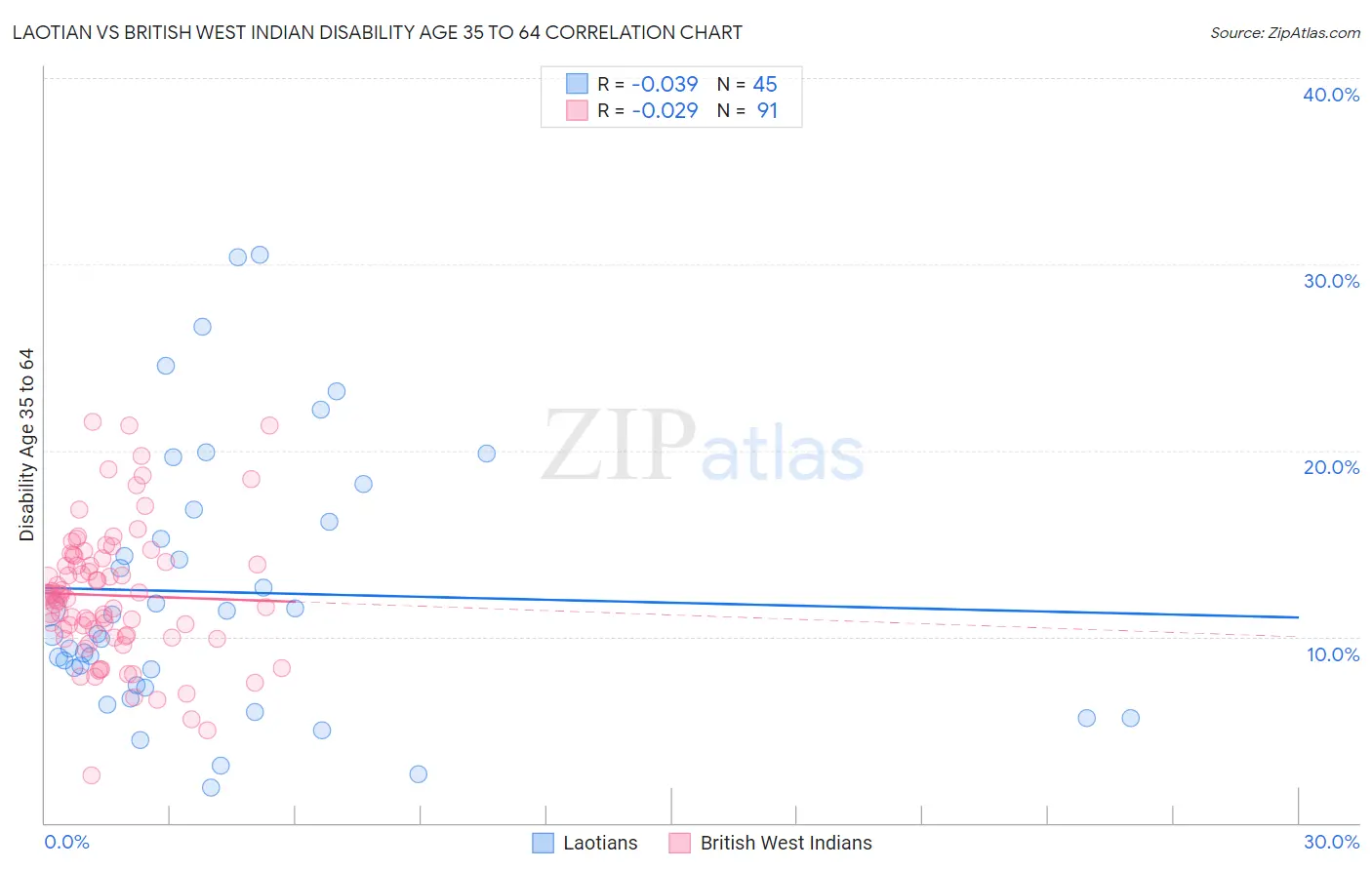 Laotian vs British West Indian Disability Age 35 to 64