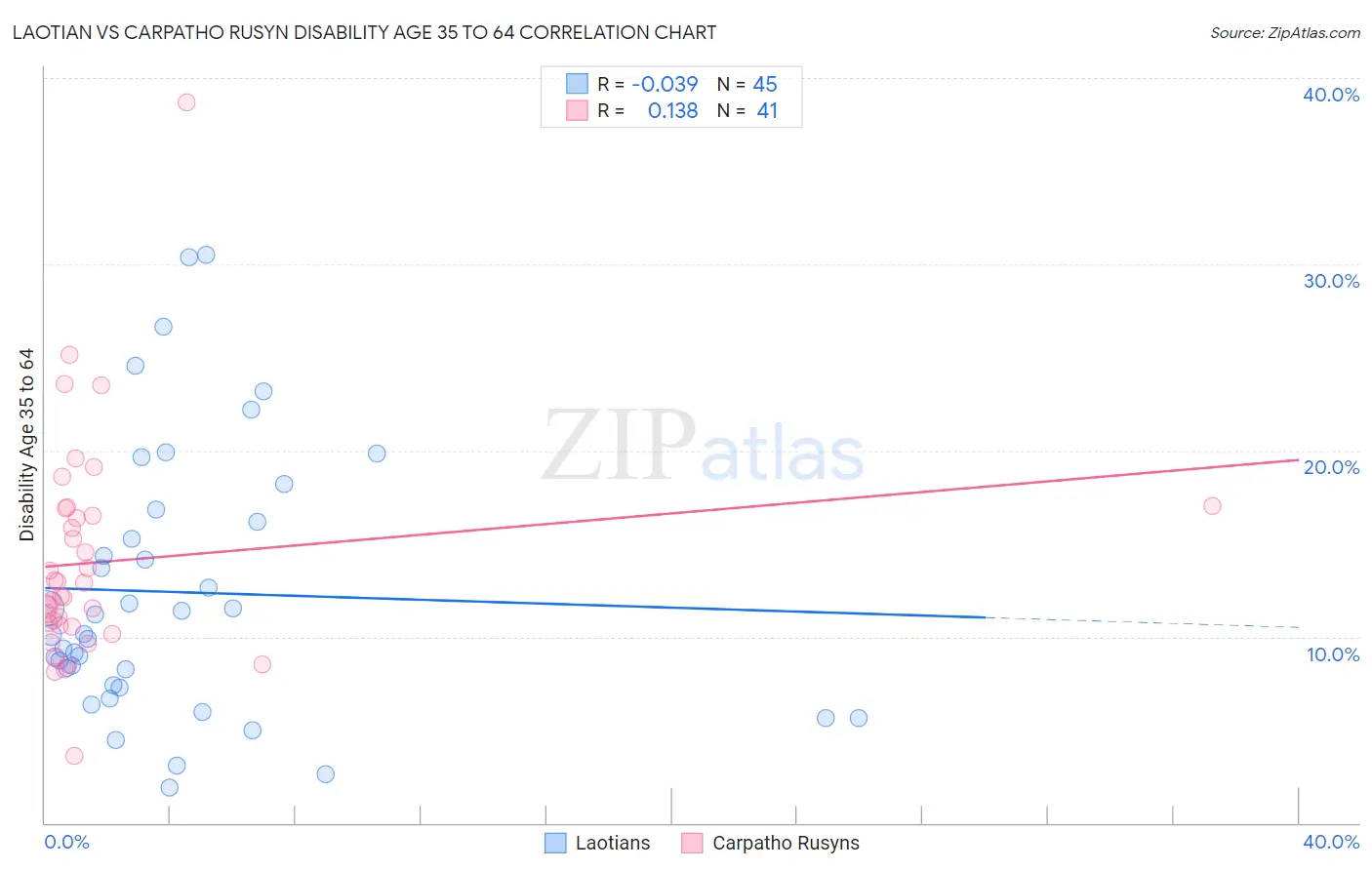 Laotian vs Carpatho Rusyn Disability Age 35 to 64