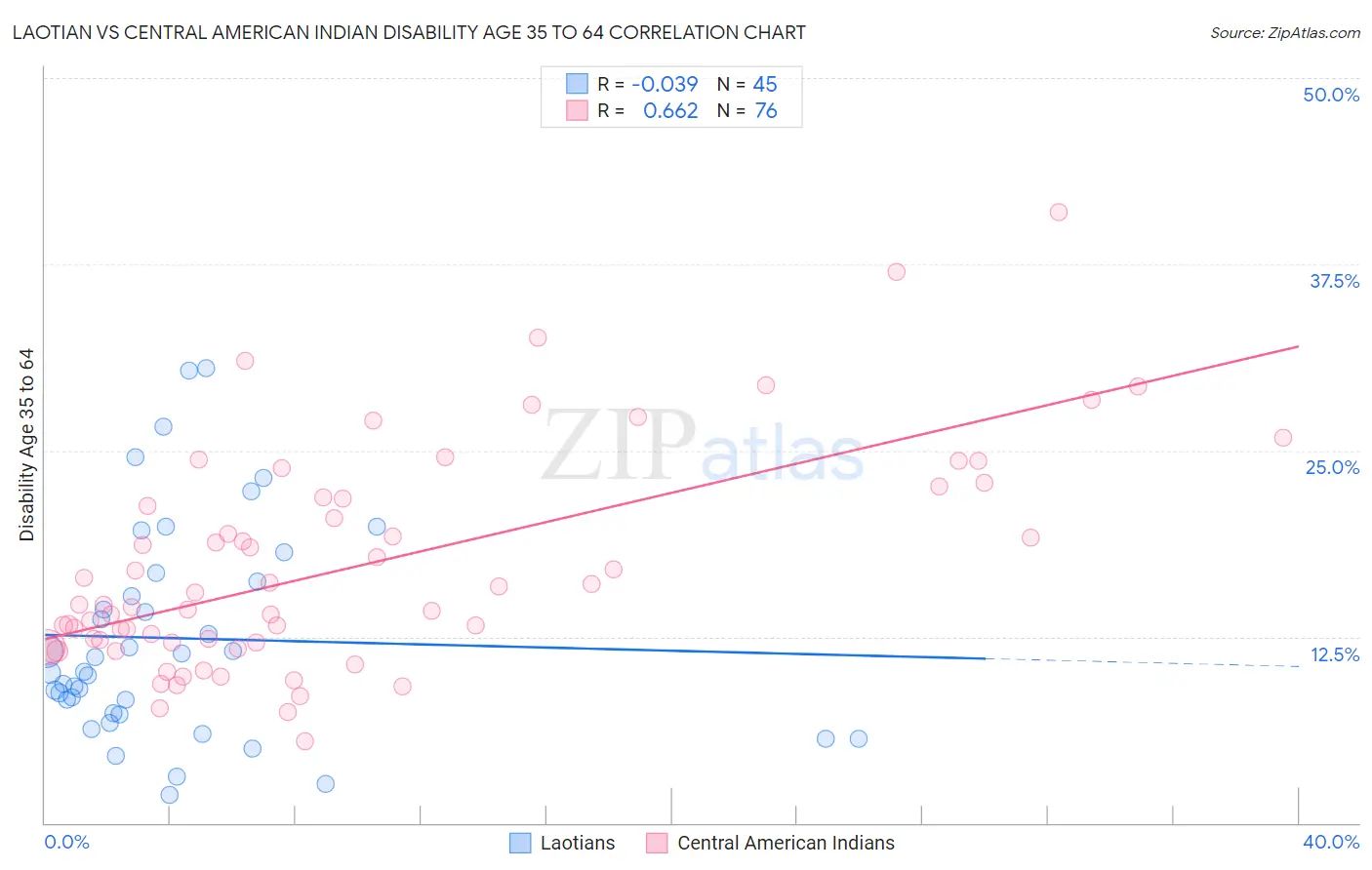 Laotian vs Central American Indian Disability Age 35 to 64