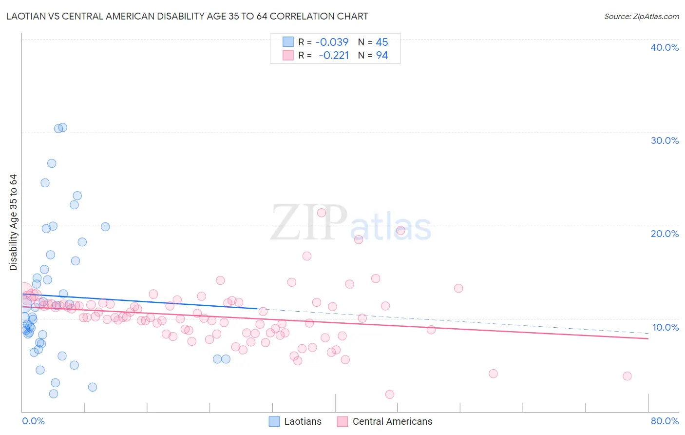 Laotian vs Central American Disability Age 35 to 64