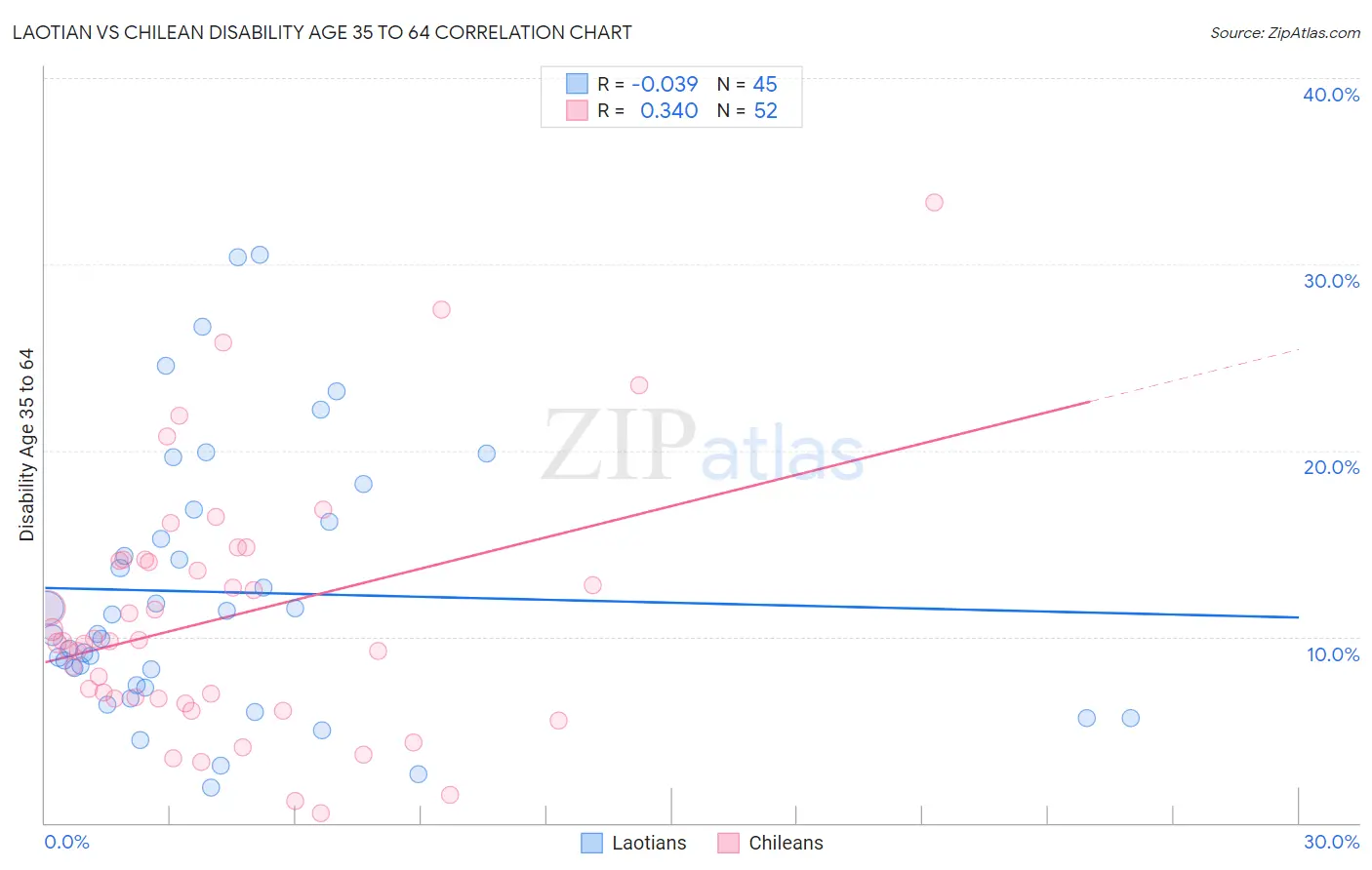 Laotian vs Chilean Disability Age 35 to 64