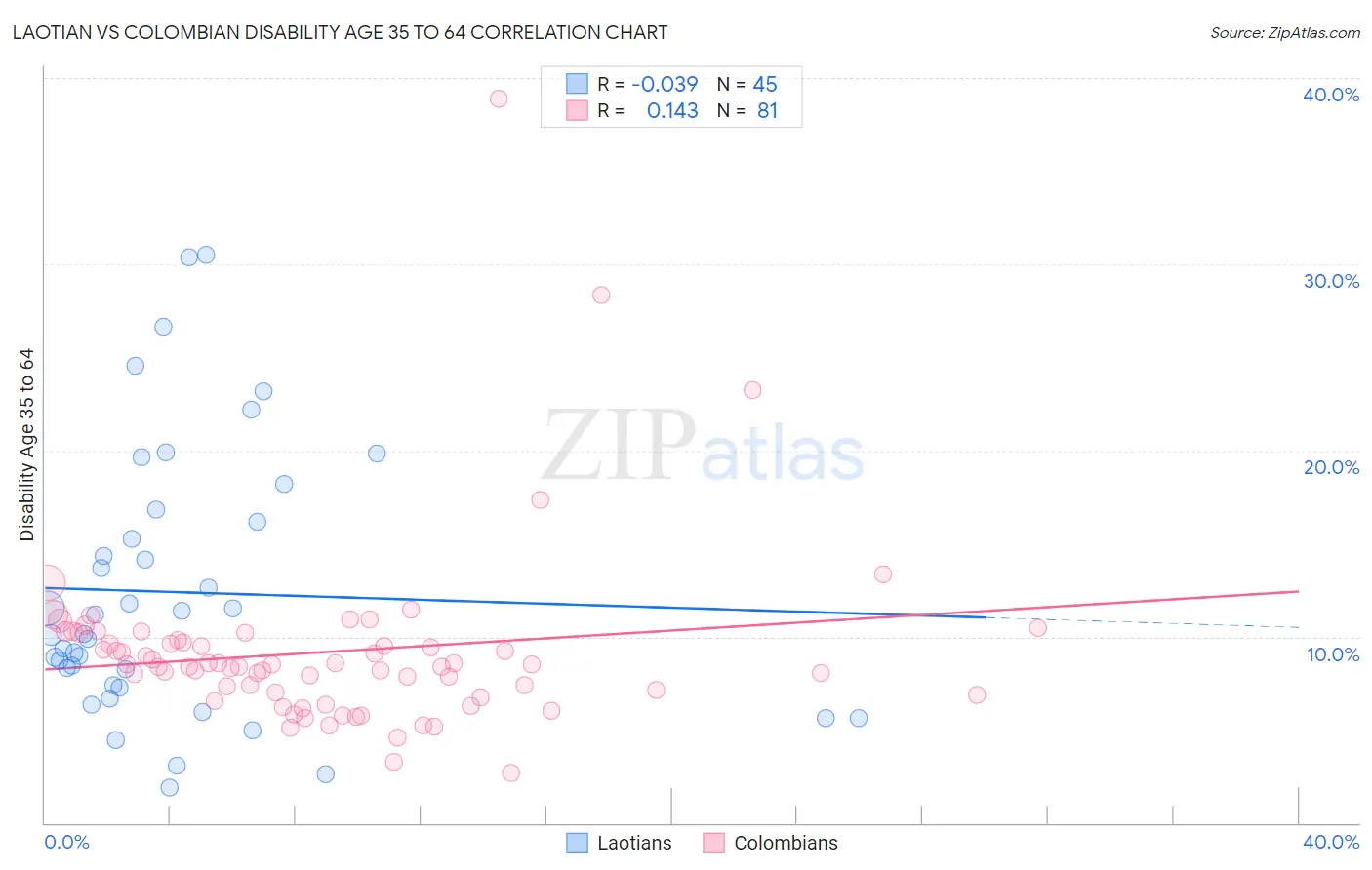 Laotian vs Colombian Disability Age 35 to 64