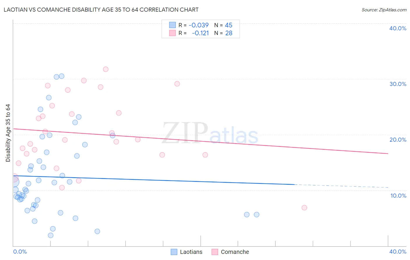 Laotian vs Comanche Disability Age 35 to 64