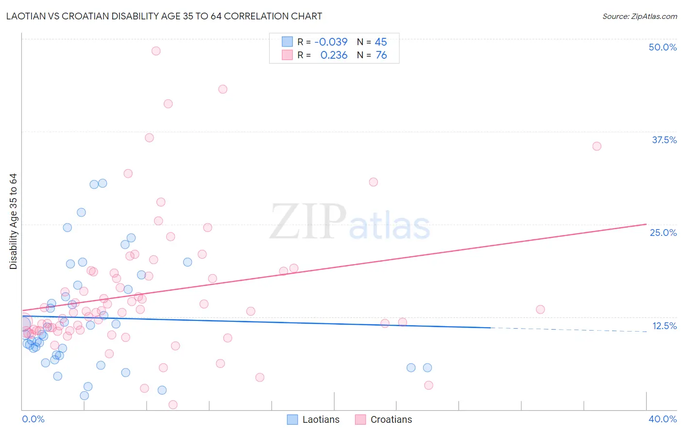 Laotian vs Croatian Disability Age 35 to 64