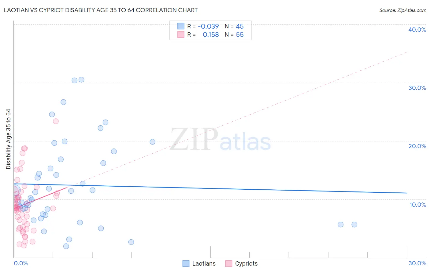 Laotian vs Cypriot Disability Age 35 to 64