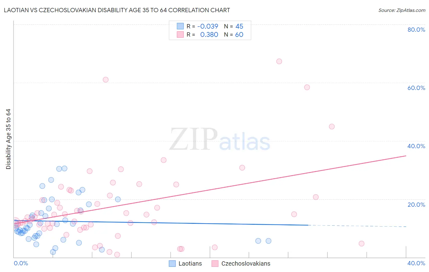 Laotian vs Czechoslovakian Disability Age 35 to 64