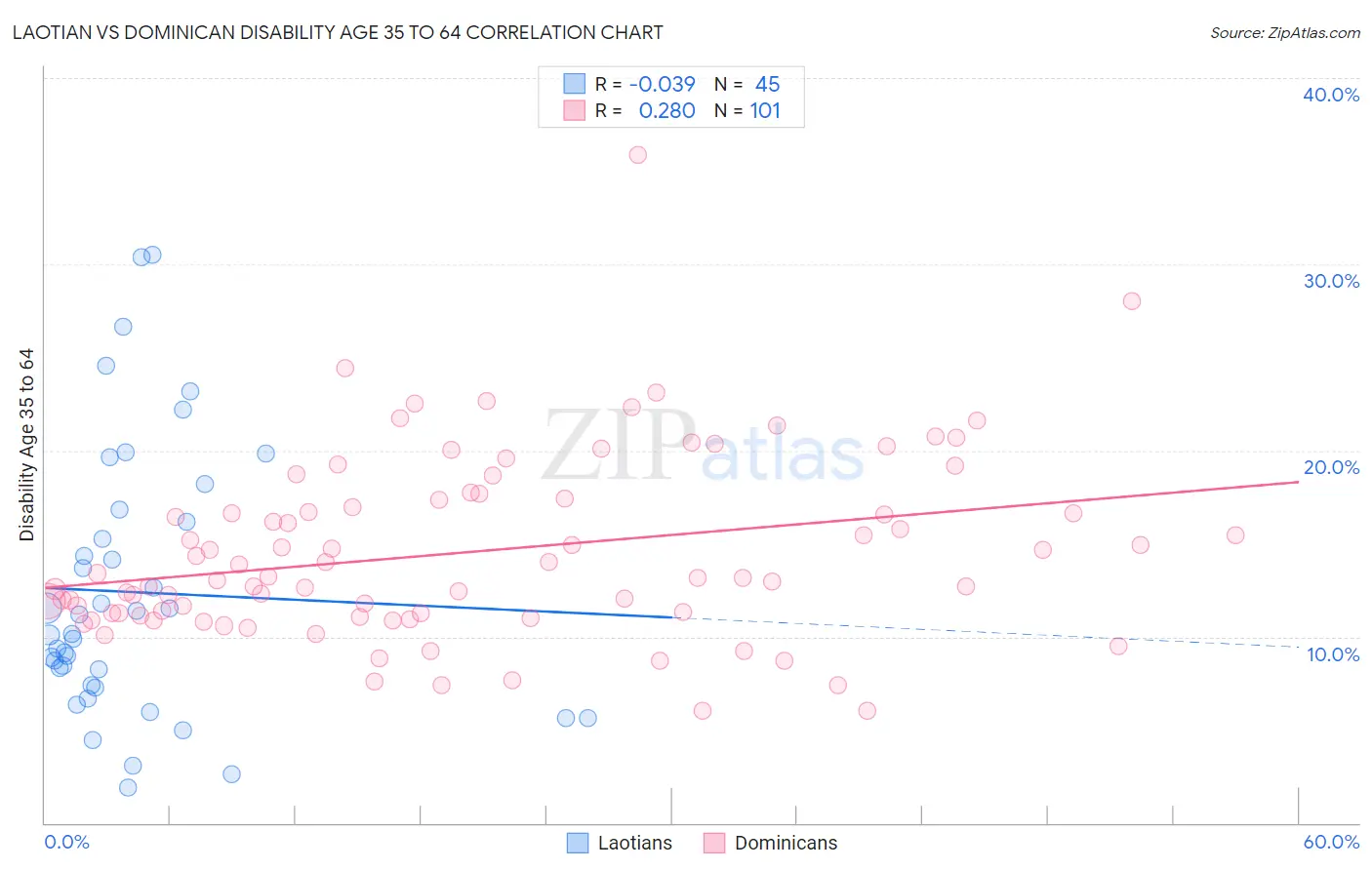 Laotian vs Dominican Disability Age 35 to 64