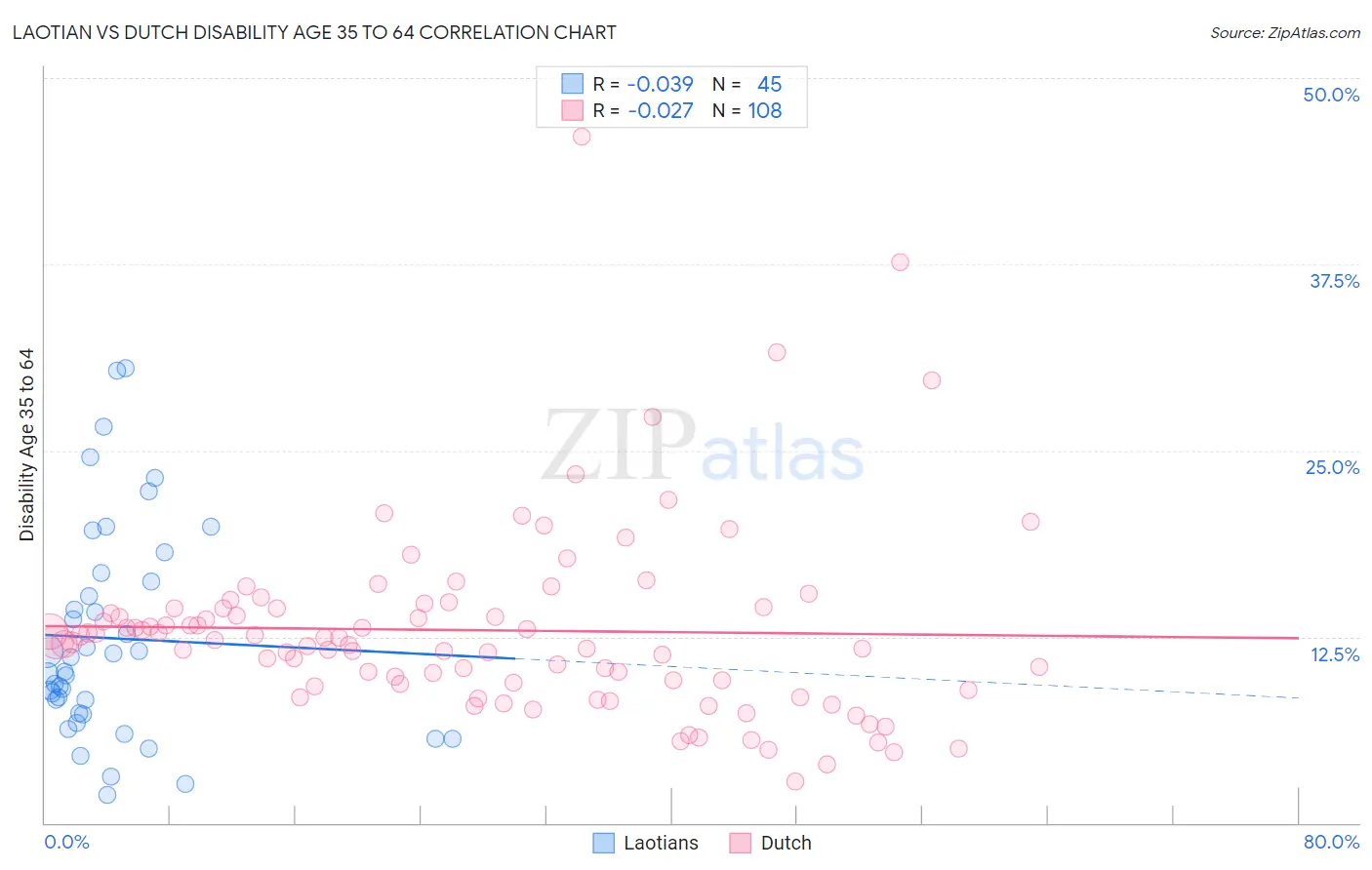 Laotian vs Dutch Disability Age 35 to 64