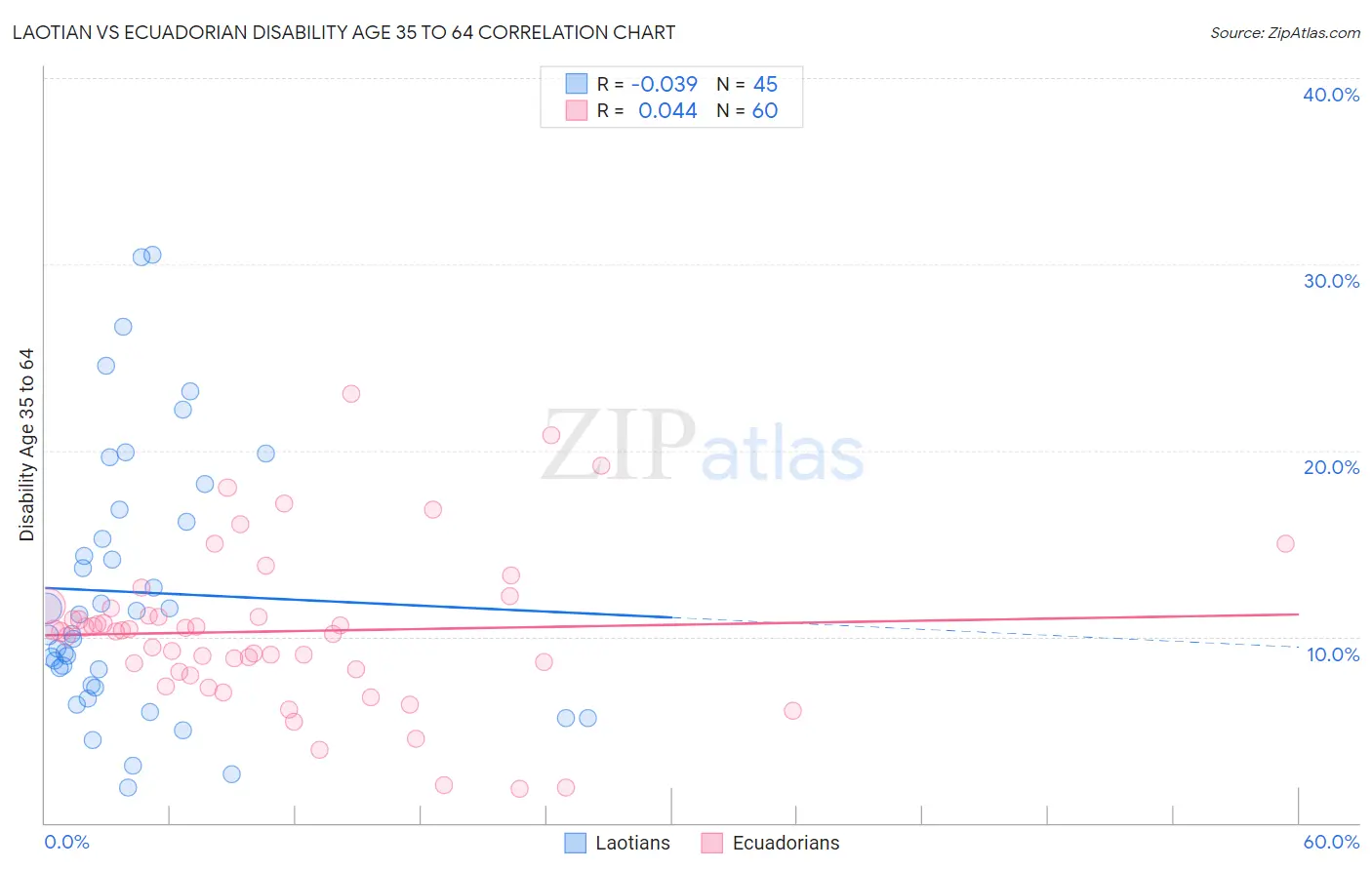 Laotian vs Ecuadorian Disability Age 35 to 64