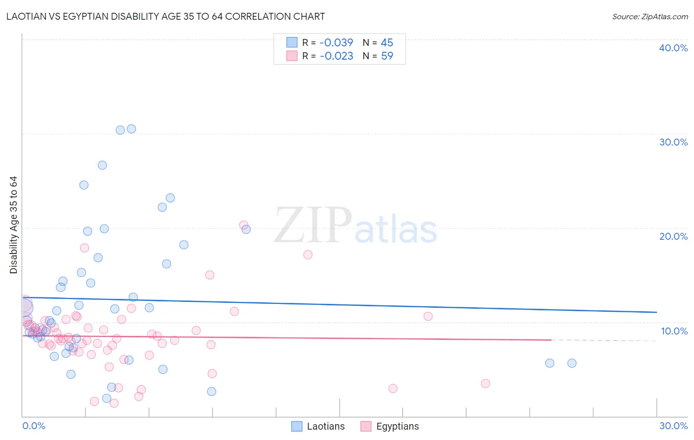 Laotian vs Egyptian Disability Age 35 to 64