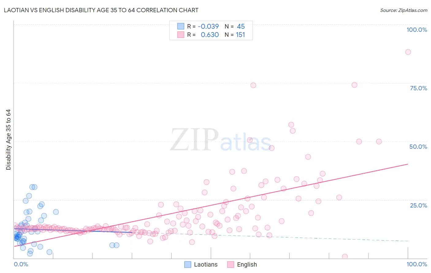 Laotian vs English Disability Age 35 to 64