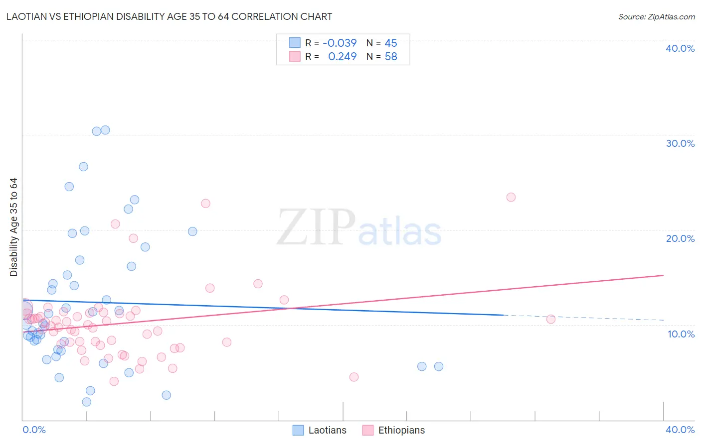 Laotian vs Ethiopian Disability Age 35 to 64