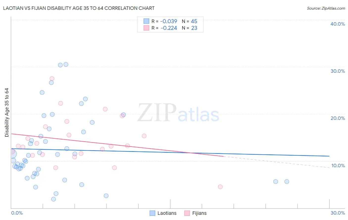 Laotian vs Fijian Disability Age 35 to 64