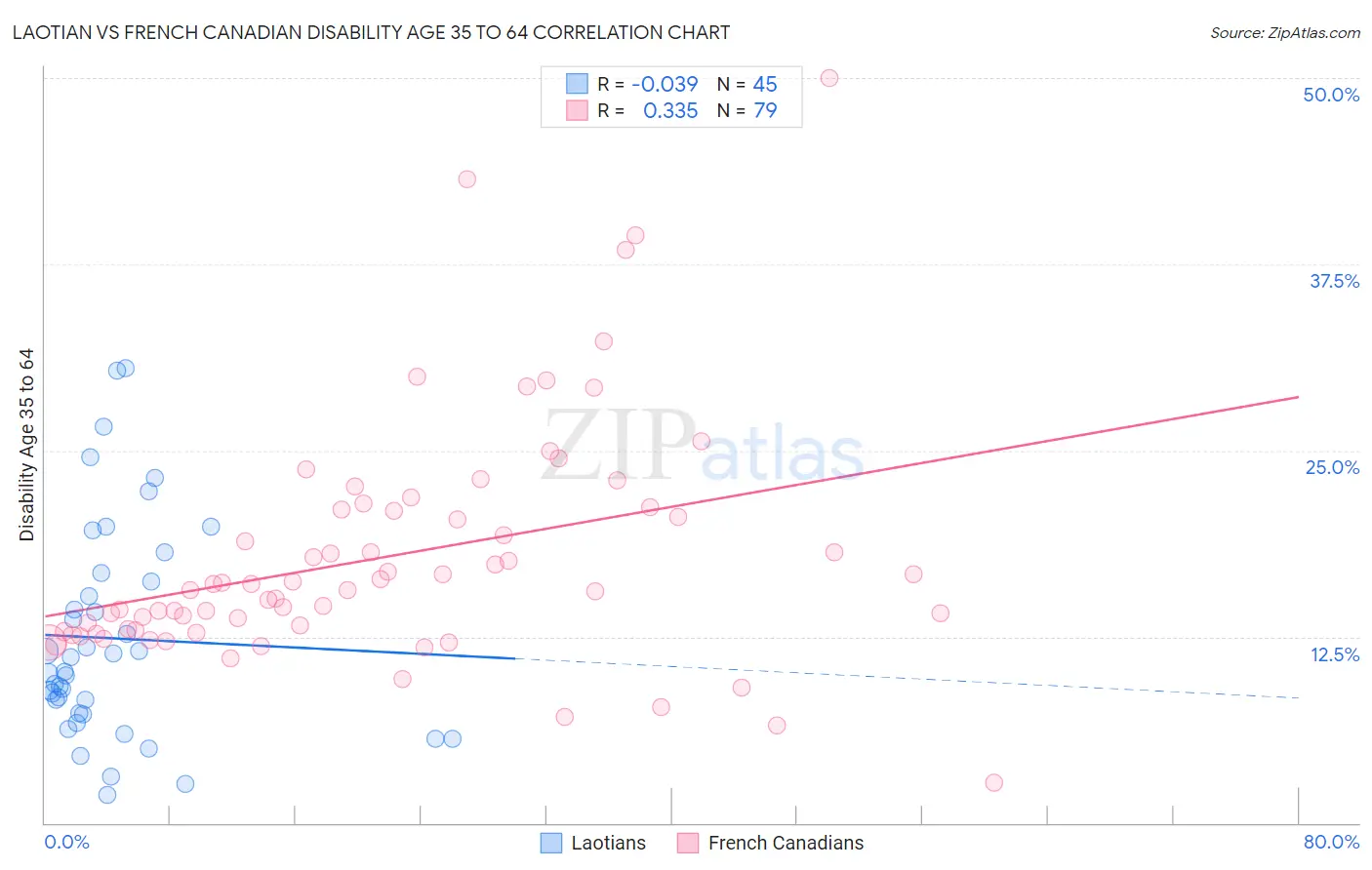 Laotian vs French Canadian Disability Age 35 to 64