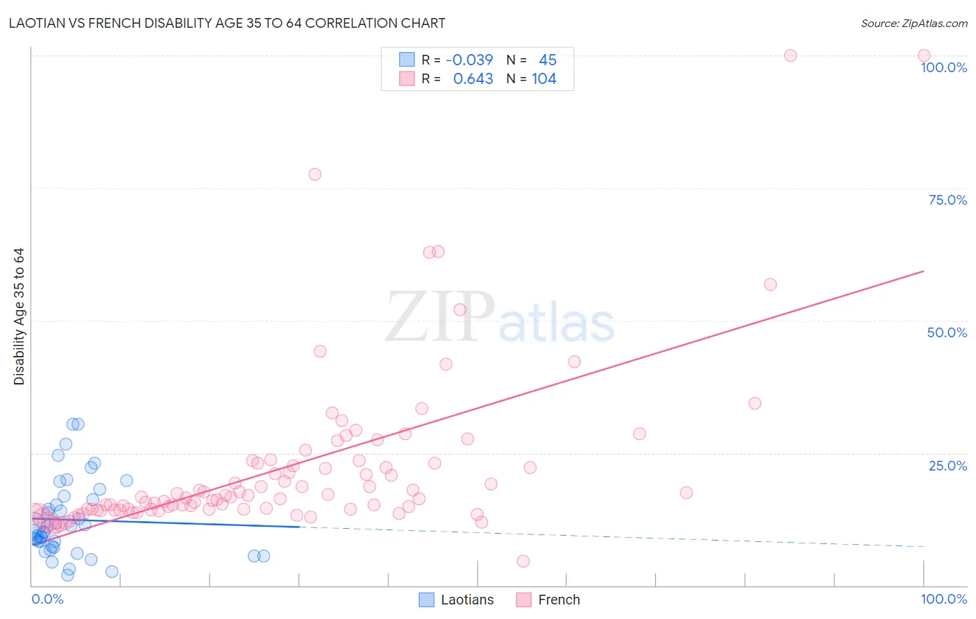 Laotian vs French Disability Age 35 to 64