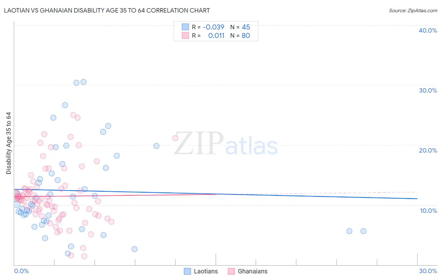 Laotian vs Ghanaian Disability Age 35 to 64