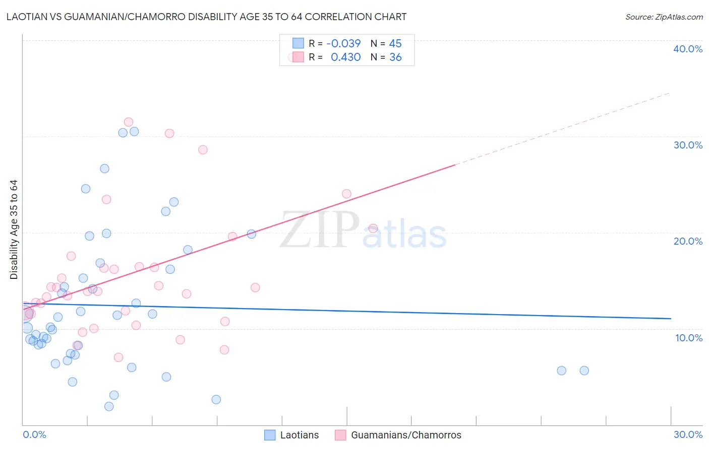 Laotian vs Guamanian/Chamorro Disability Age 35 to 64