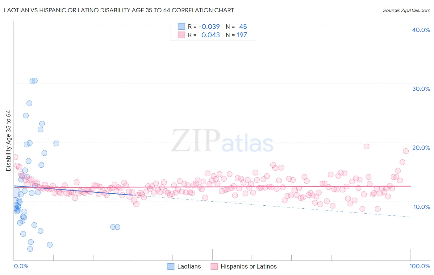 Laotian vs Hispanic or Latino Disability Age 35 to 64