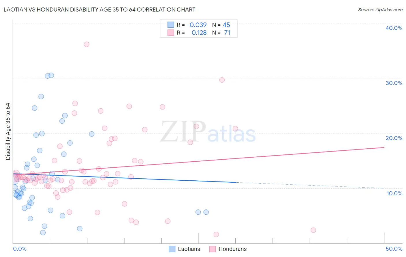 Laotian vs Honduran Disability Age 35 to 64