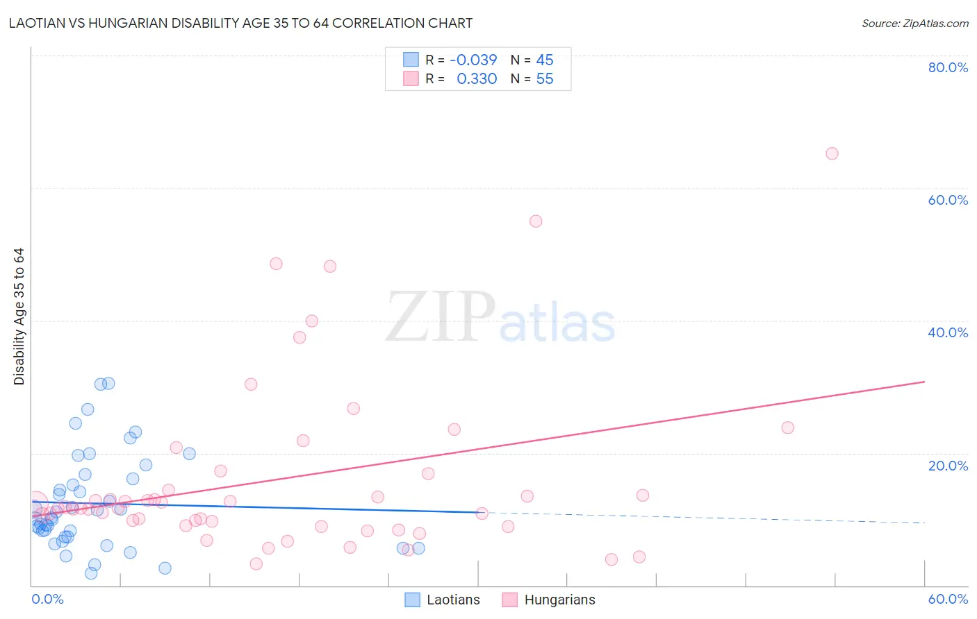 Laotian vs Hungarian Disability Age 35 to 64