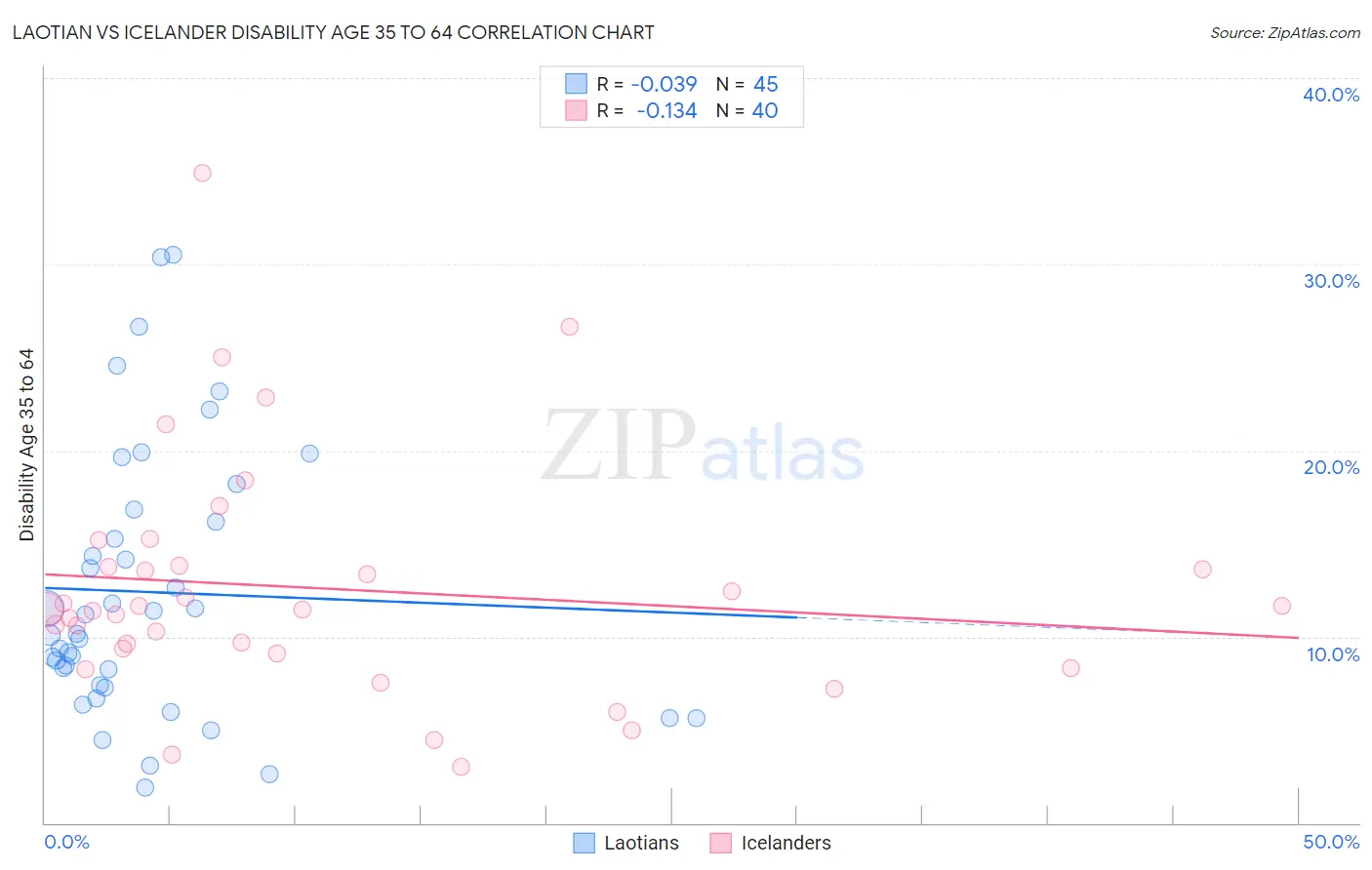 Laotian vs Icelander Disability Age 35 to 64