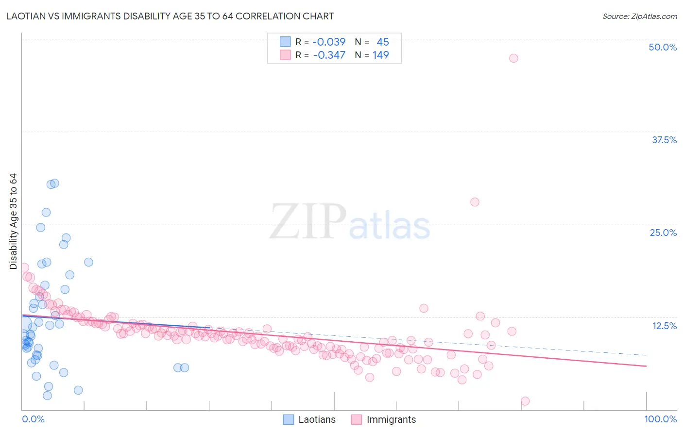 Laotian vs Immigrants Disability Age 35 to 64