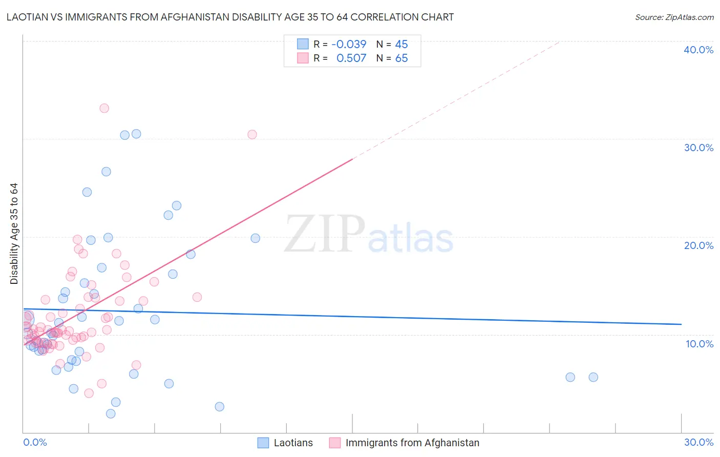 Laotian vs Immigrants from Afghanistan Disability Age 35 to 64