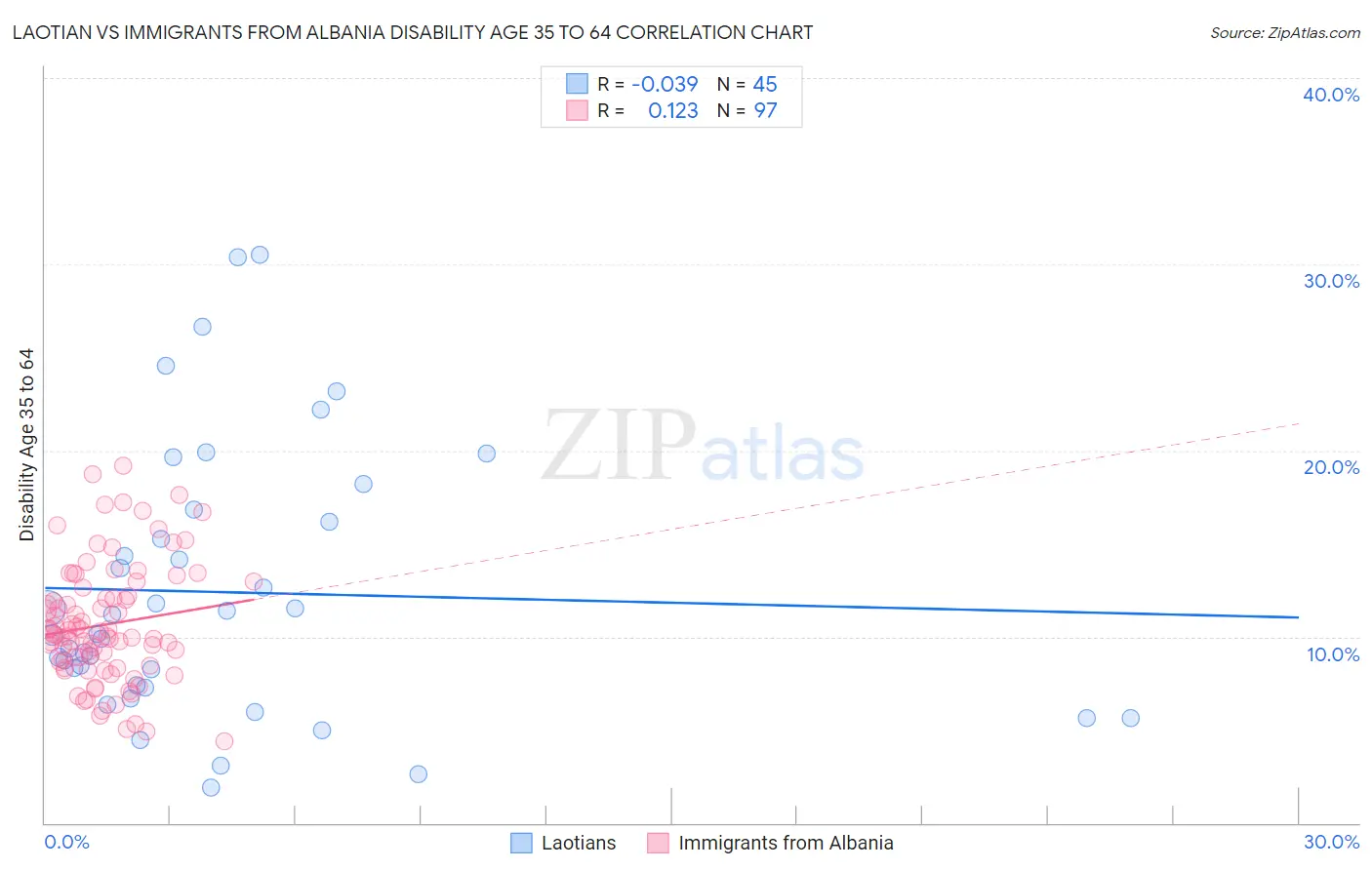 Laotian vs Immigrants from Albania Disability Age 35 to 64