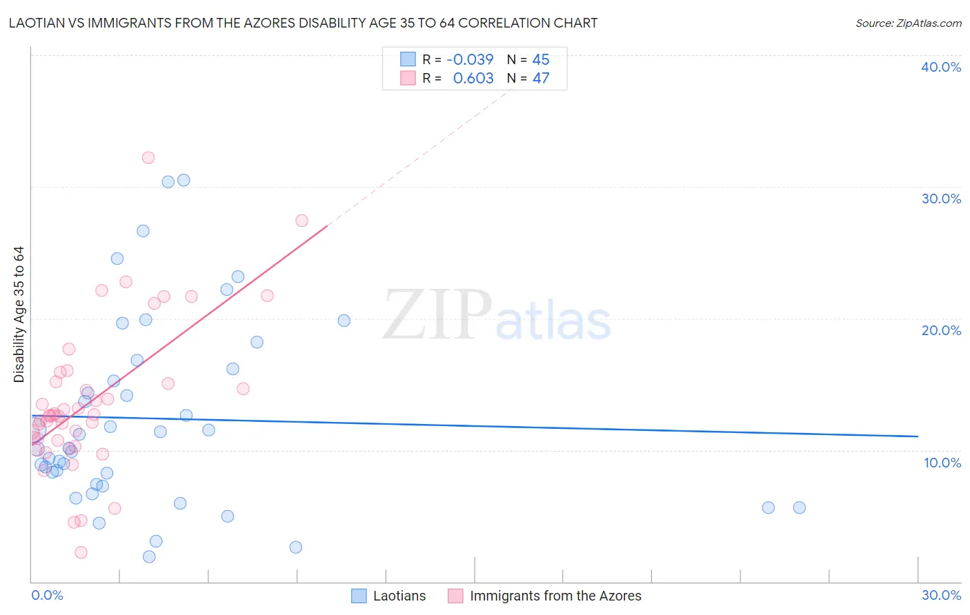 Laotian vs Immigrants from the Azores Disability Age 35 to 64