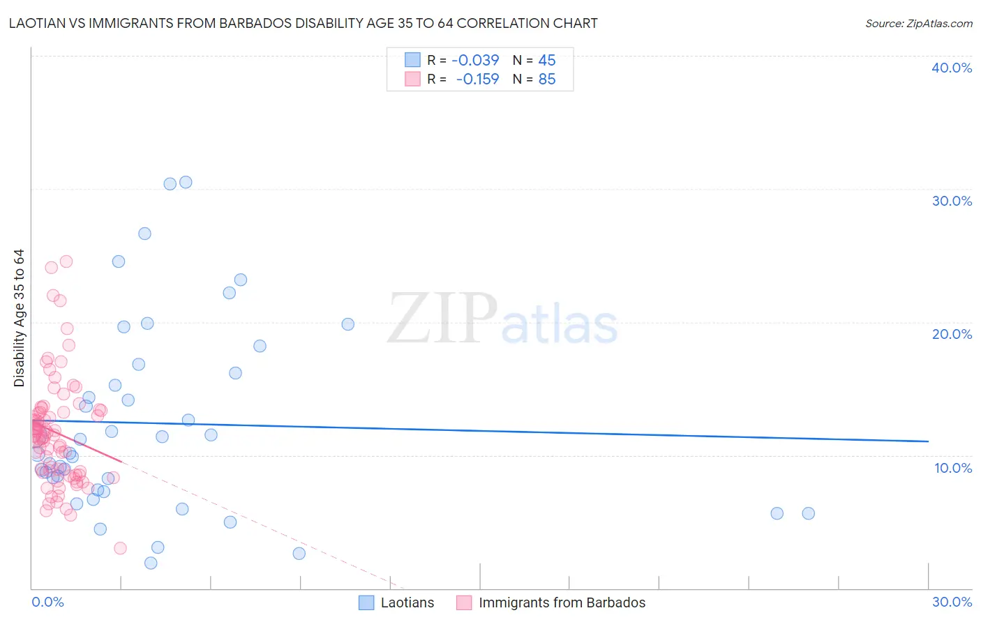 Laotian vs Immigrants from Barbados Disability Age 35 to 64