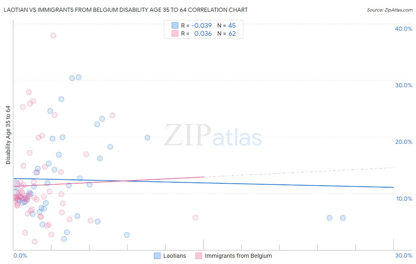 Laotian vs Immigrants from Belgium Disability Age 35 to 64