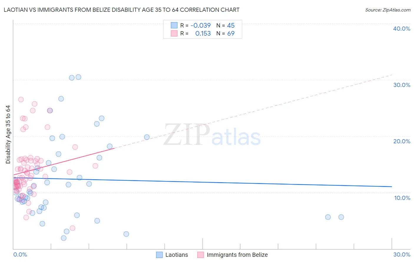 Laotian vs Immigrants from Belize Disability Age 35 to 64