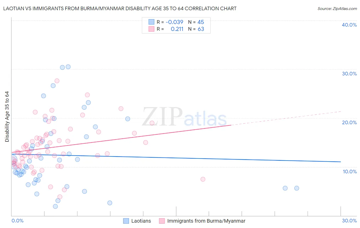 Laotian vs Immigrants from Burma/Myanmar Disability Age 35 to 64