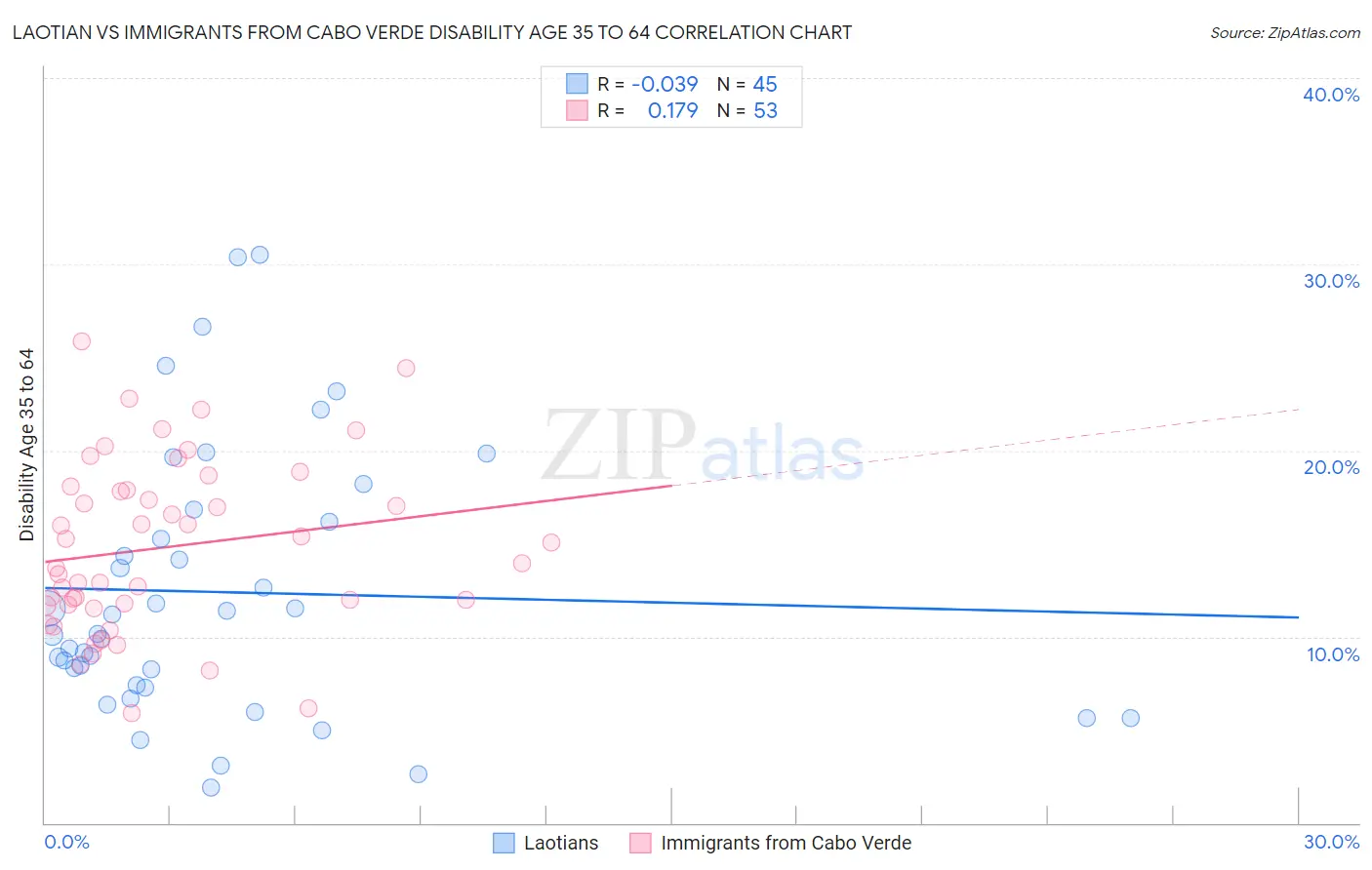 Laotian vs Immigrants from Cabo Verde Disability Age 35 to 64