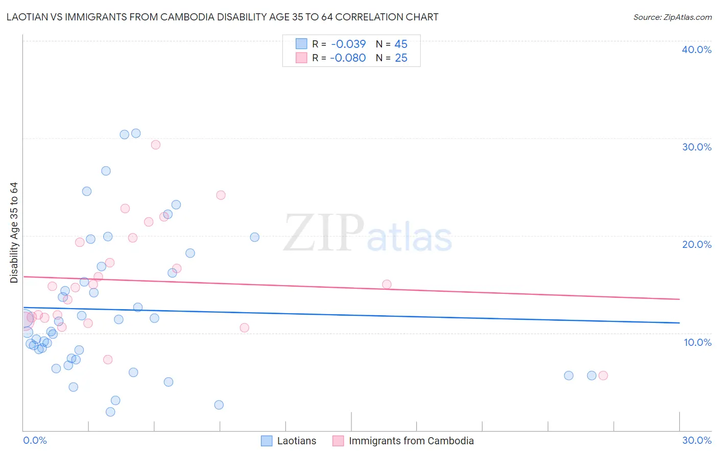 Laotian vs Immigrants from Cambodia Disability Age 35 to 64