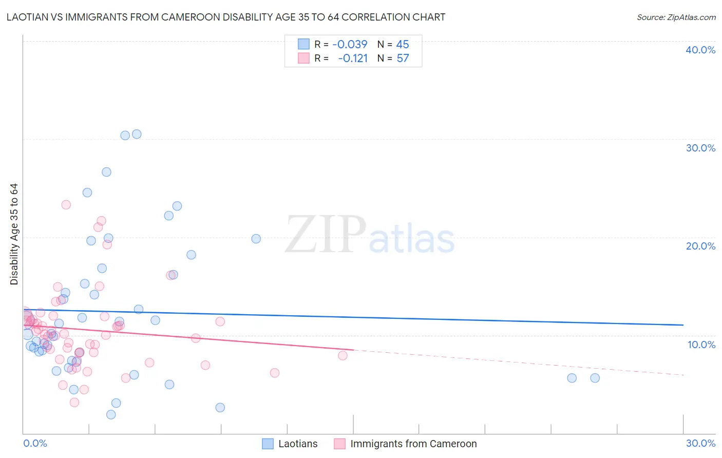 Laotian vs Immigrants from Cameroon Disability Age 35 to 64