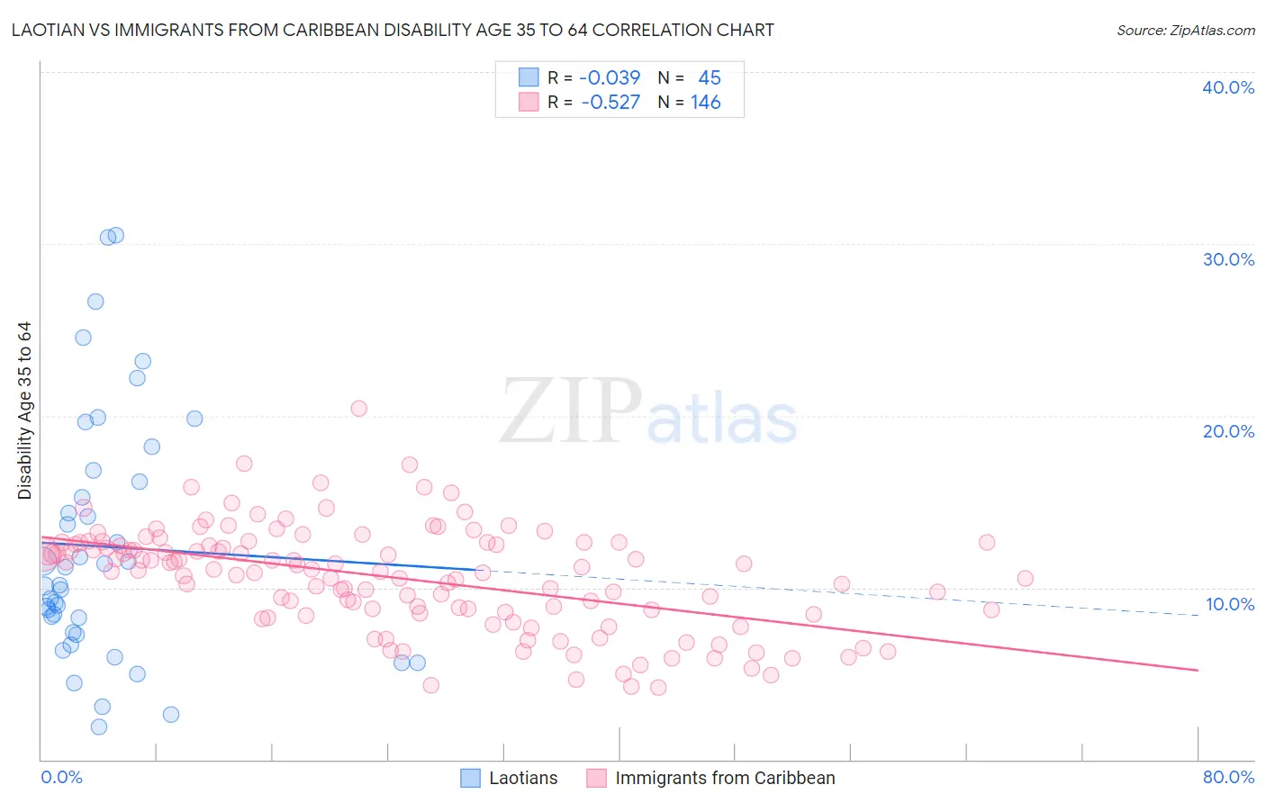 Laotian vs Immigrants from Caribbean Disability Age 35 to 64