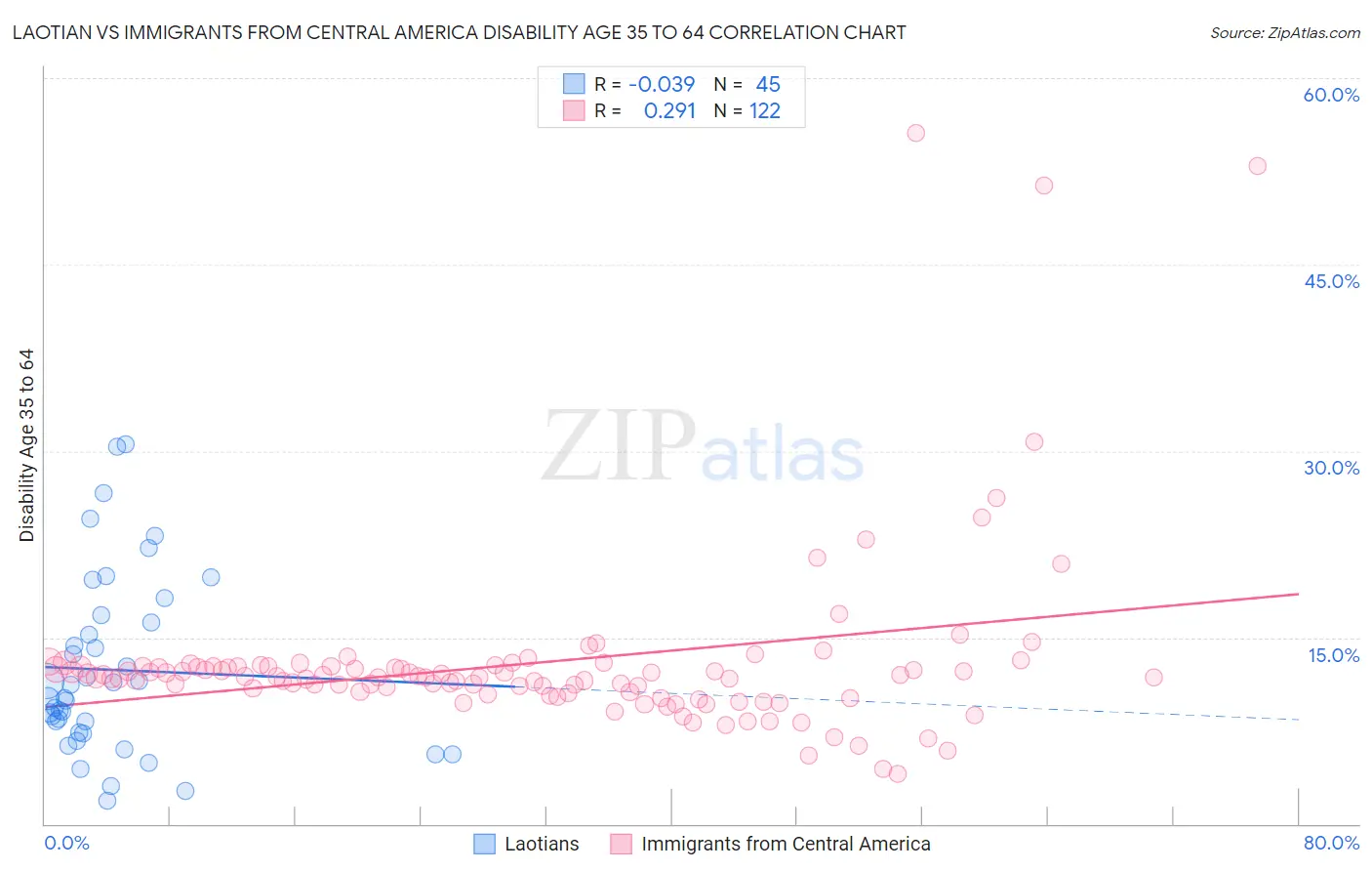 Laotian vs Immigrants from Central America Disability Age 35 to 64