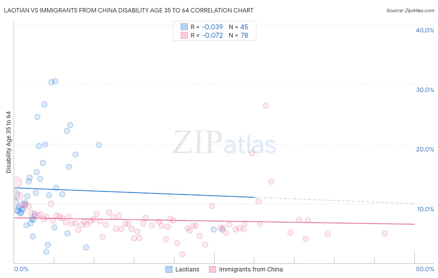 Laotian vs Immigrants from China Disability Age 35 to 64