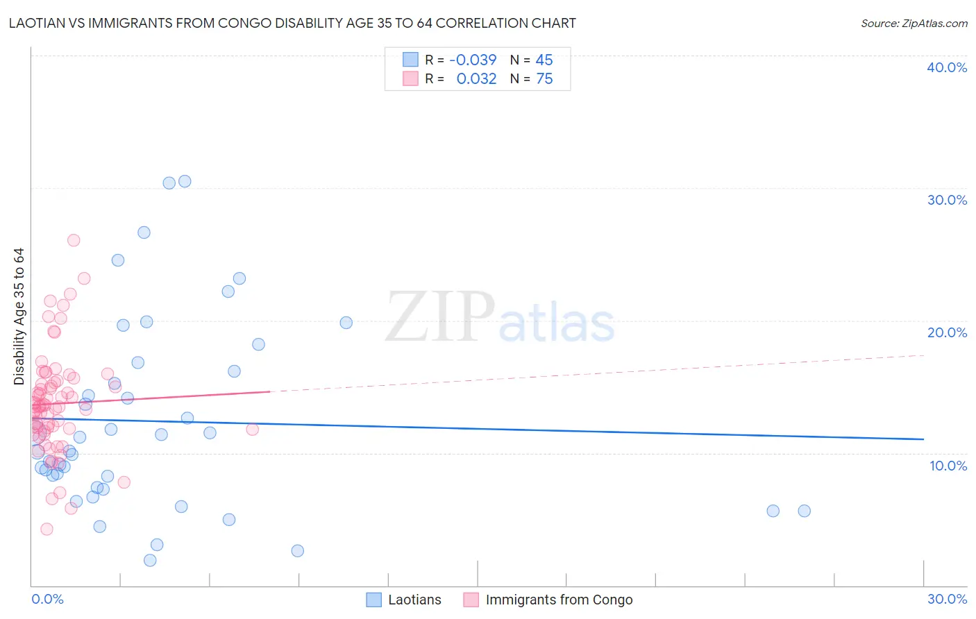 Laotian vs Immigrants from Congo Disability Age 35 to 64