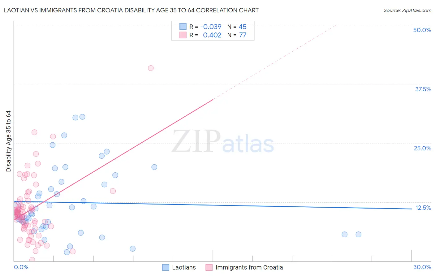 Laotian vs Immigrants from Croatia Disability Age 35 to 64