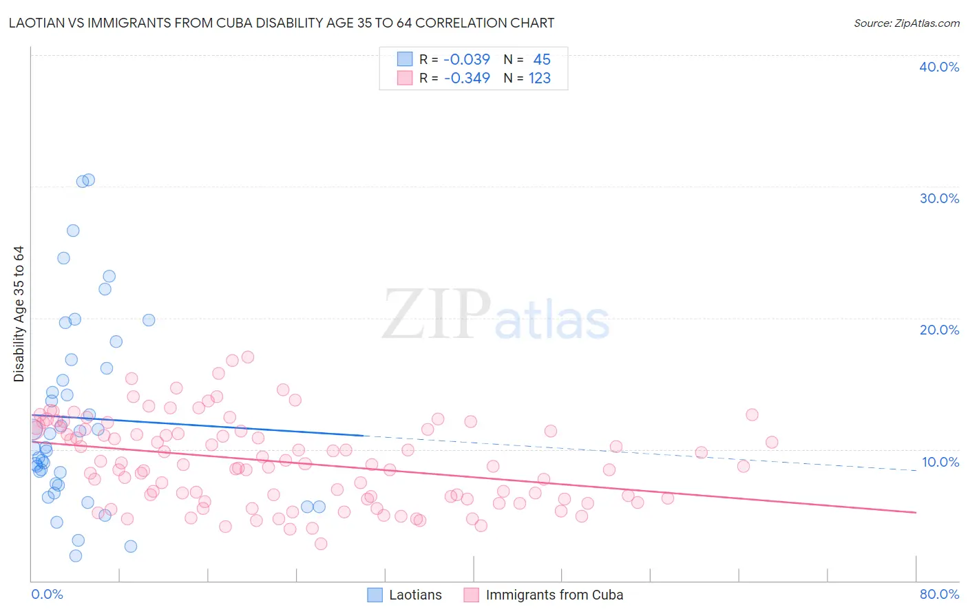 Laotian vs Immigrants from Cuba Disability Age 35 to 64